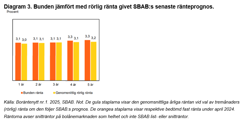 Diagram 1. Val av räntebindningstid hos SBAB:s nya kunder