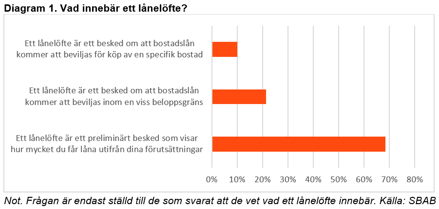 Diagram 1. Val av räntebindningstid hos SBAB:s nya kunder