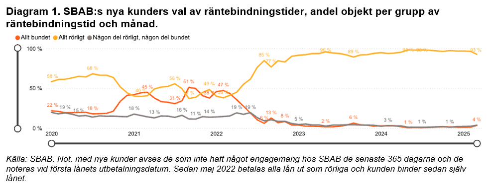 Diagram 1. Val av räntebindningstid hos SBAB:s nya kunder