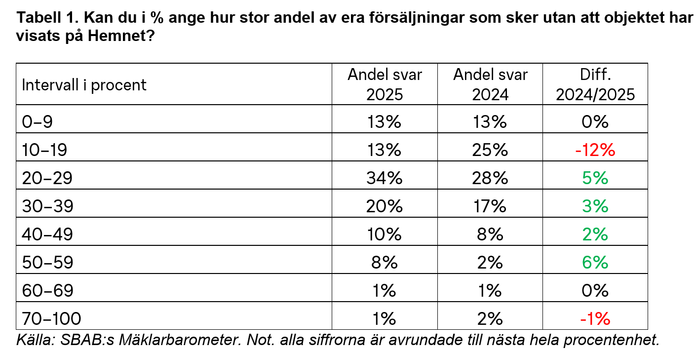 Diagram 1. Val av räntebindningstid hos SBAB:s nya kunder