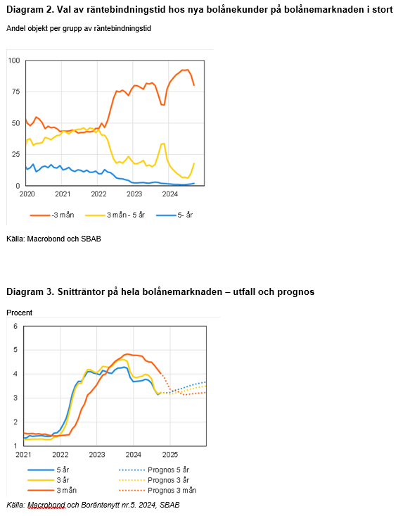 Diagram 1. Val av räntebindningstid hos SBAB:s nya kunder