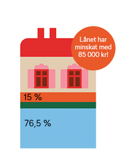Illustration av ett hus som visar ett boendeköps olika delar