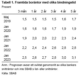 Genomsnittliga bolåneräntor, prognos