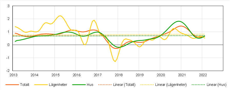 HPI_Säsongsrensad-prisförändring-feb-2022