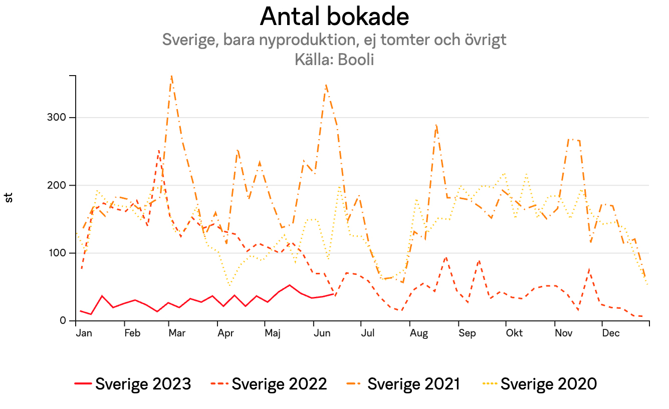 Diagram — Antalet bokade nya bostäder 2020-2023