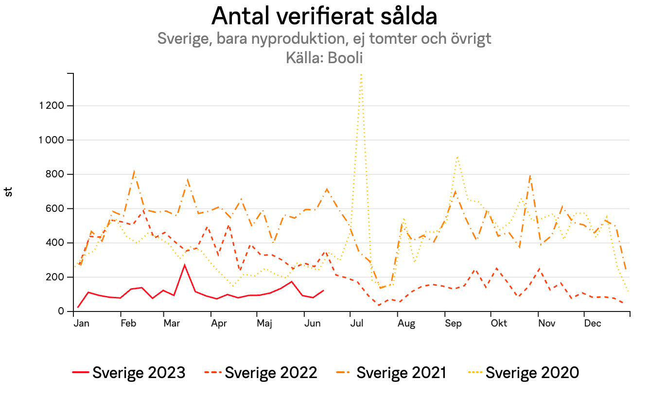 Diagram — Antalet sålda nya bostäder 2020–2023