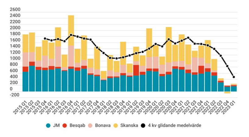 Diagram — Antalet sålda nya bostäder hos några noterade bostadsbyggare 2015–2023