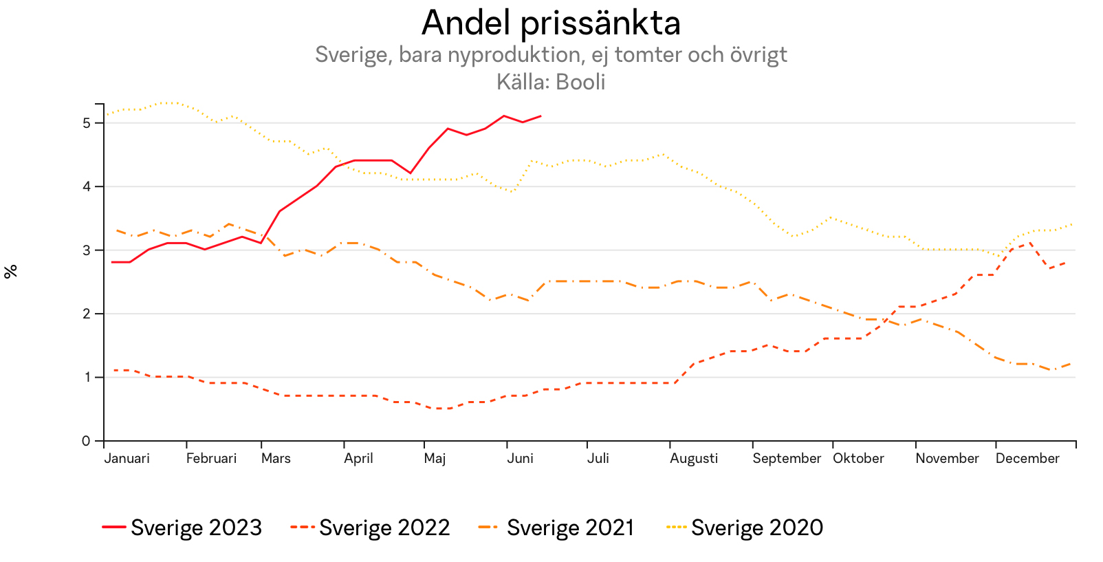 Diagram — Andel prissänkta nya bostäder