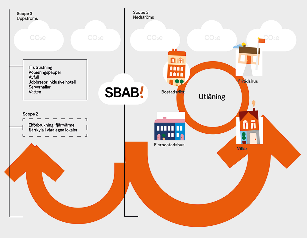 Illustration som visar SBAB:s utsläpp enligt Green House Gas protokollet