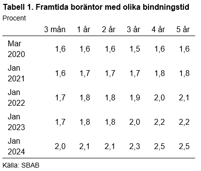 Framtida boräntor med olika bindningstid