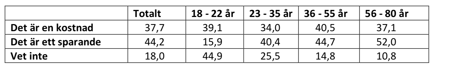 Tabell över hur många som ser amortering som en kostnad