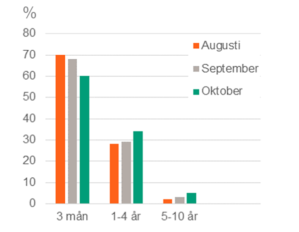 Diagram över hur SBAB:s kunder valt att binda sina bolån 