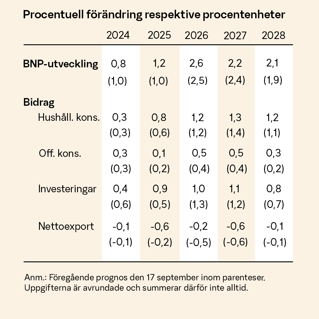 graf över antalet sålda objekt