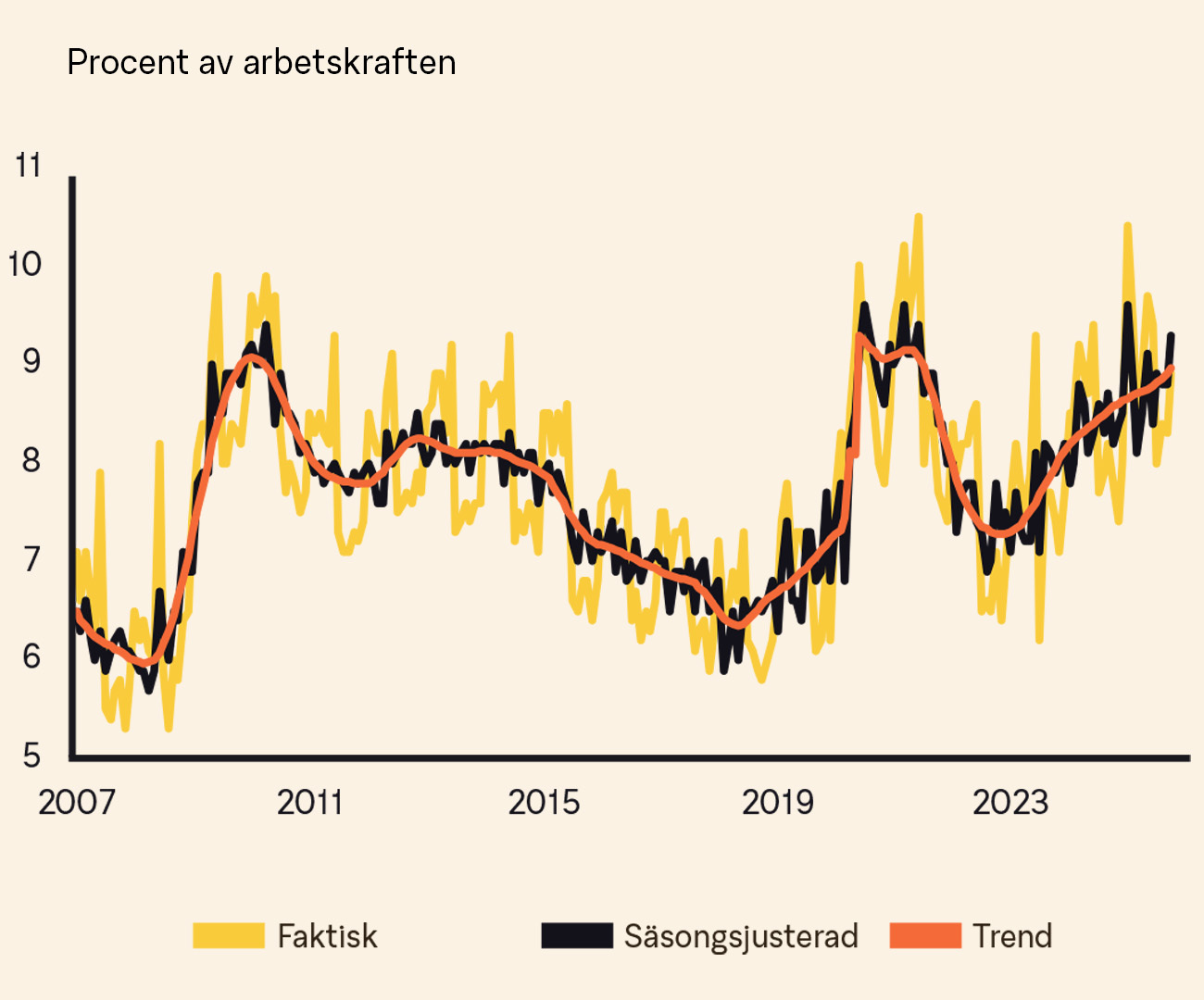 graf över antalet sålda objekt