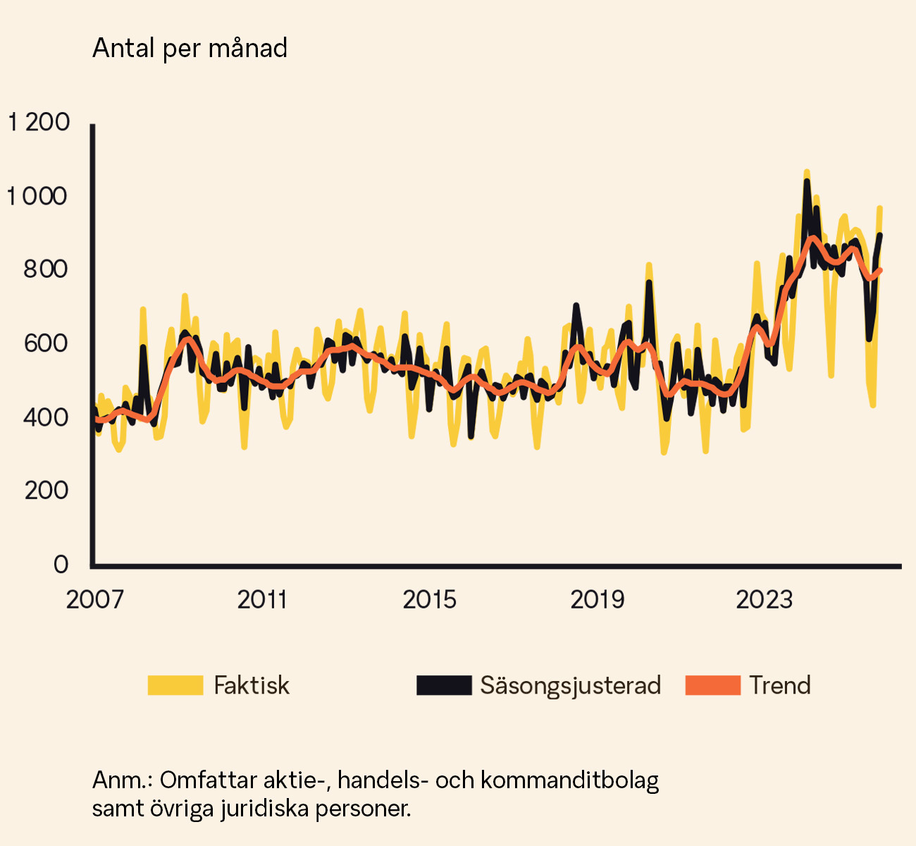 graf över antalet sålda objekt
