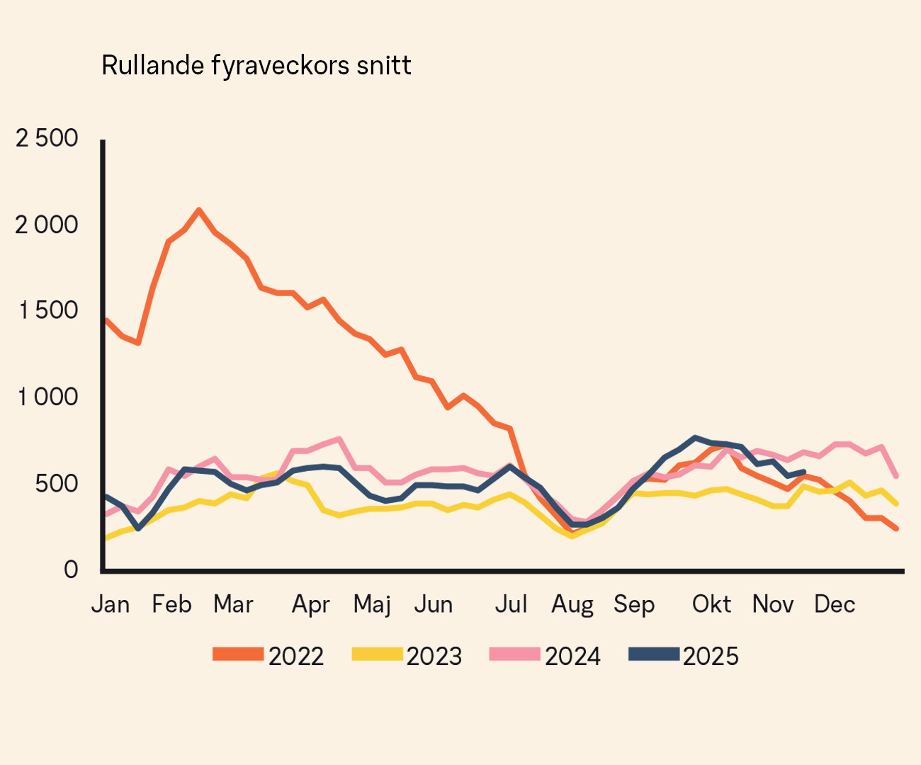 graf över antalet sålda objekt