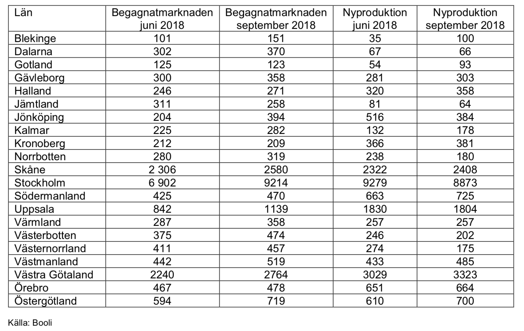 Tabell över antal bostadsrätter till salu juni-september 2018