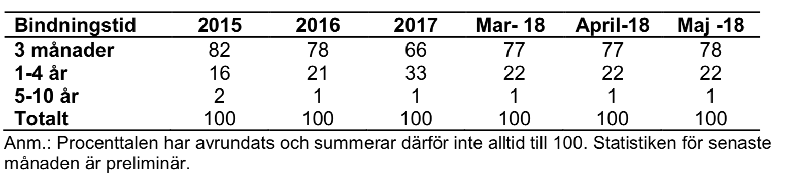 Tabell över nyutlåning till privatkunder, procentuell fördelning på bindningstider