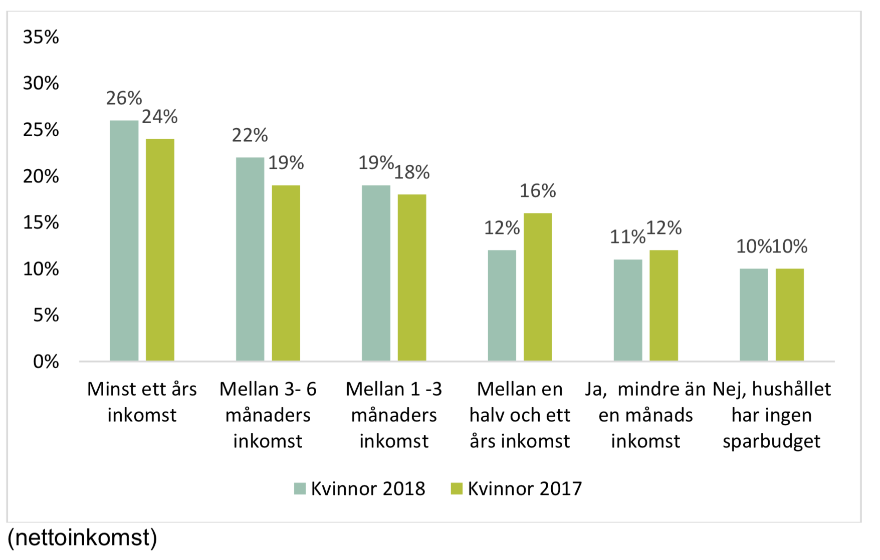 Graf över hur sparandet ser ut vid olika inkomster