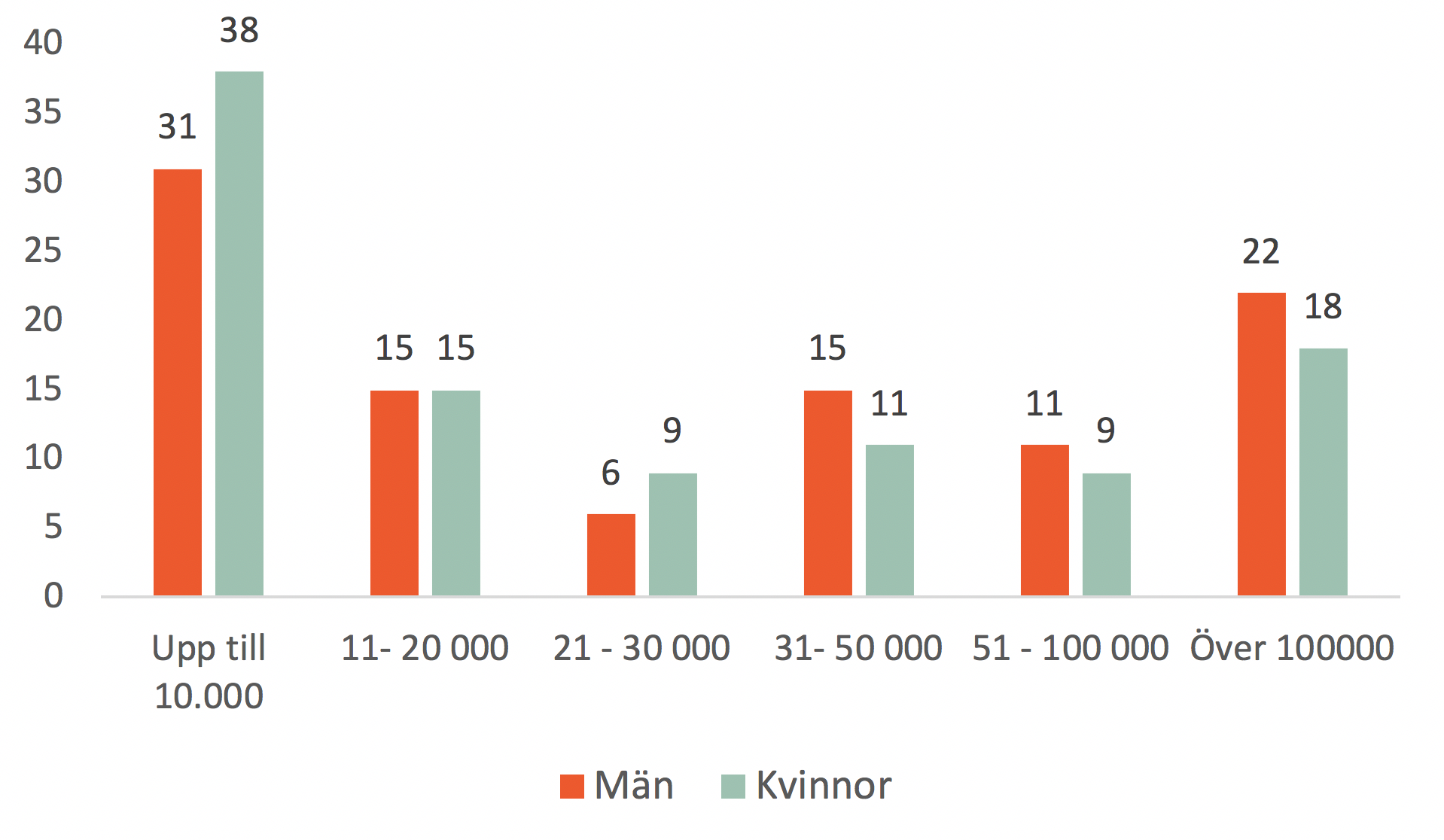 Diagram över hur buffertsparande ser ut jämfört mellan män och kvinnor