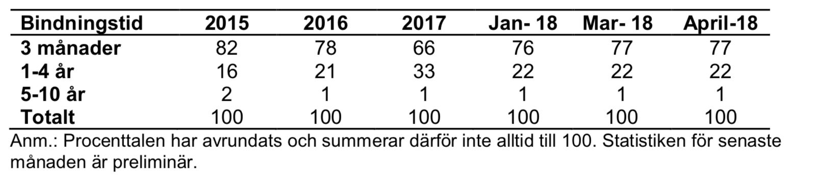 Tabell över fördelning av bindningstider på nyutlåning