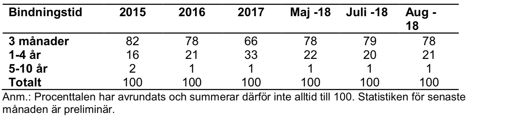 Tabell över hur bindningstiderna var fördelade för privatkunder fram till augusti 2018