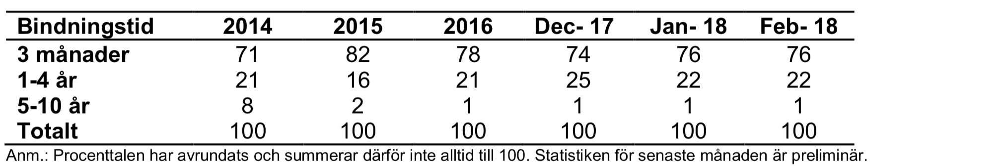 Statistik över nyutlåning till privatkunder, procentuell fördelning på bindningstider