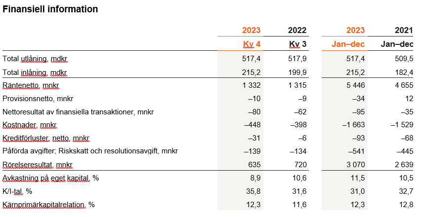 bild över finansiell information för kvartal 3 2023