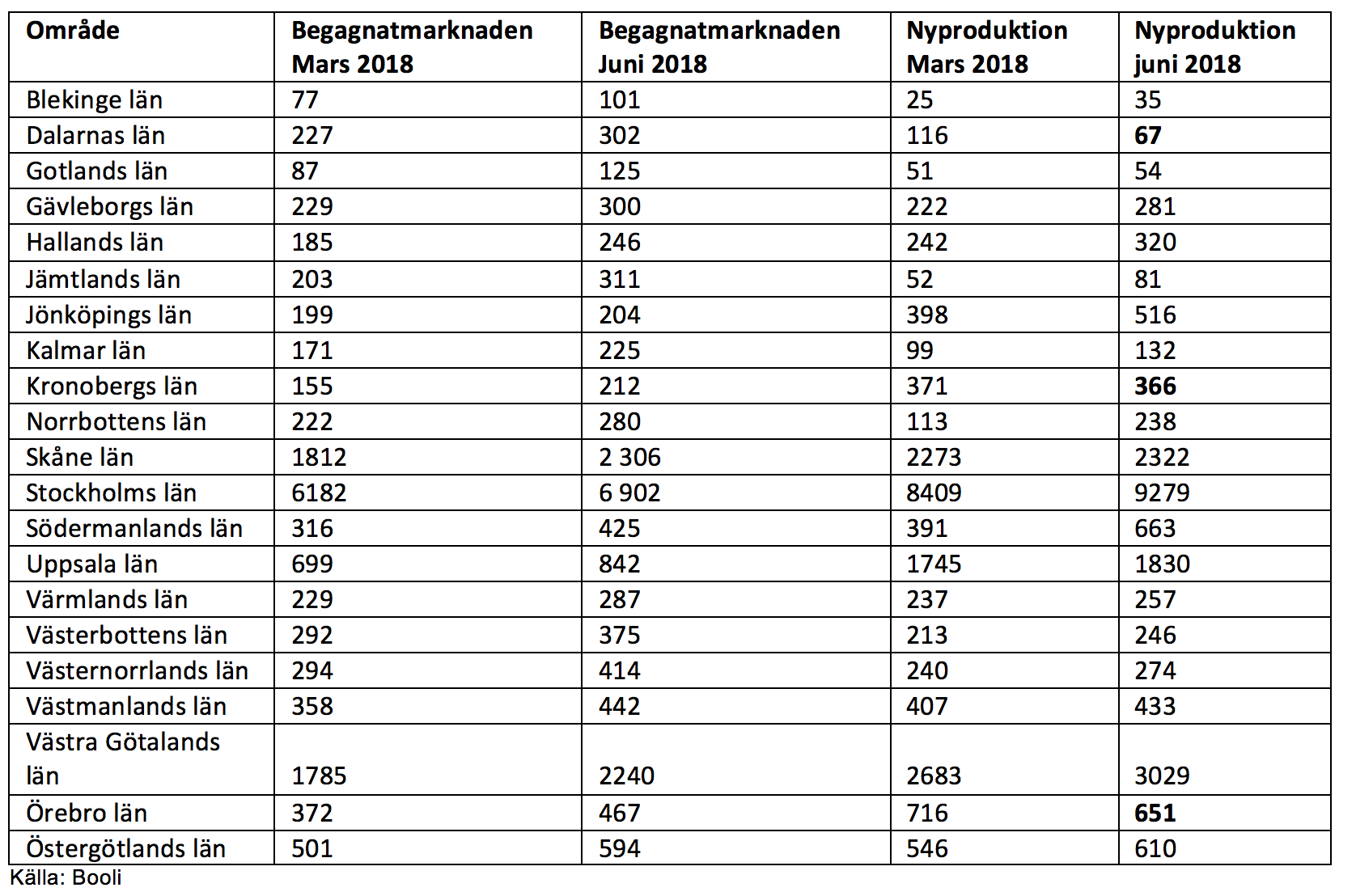 Tabell över utbud nyproduktion och begagnat för bostäder i mars respektive med juni 2018