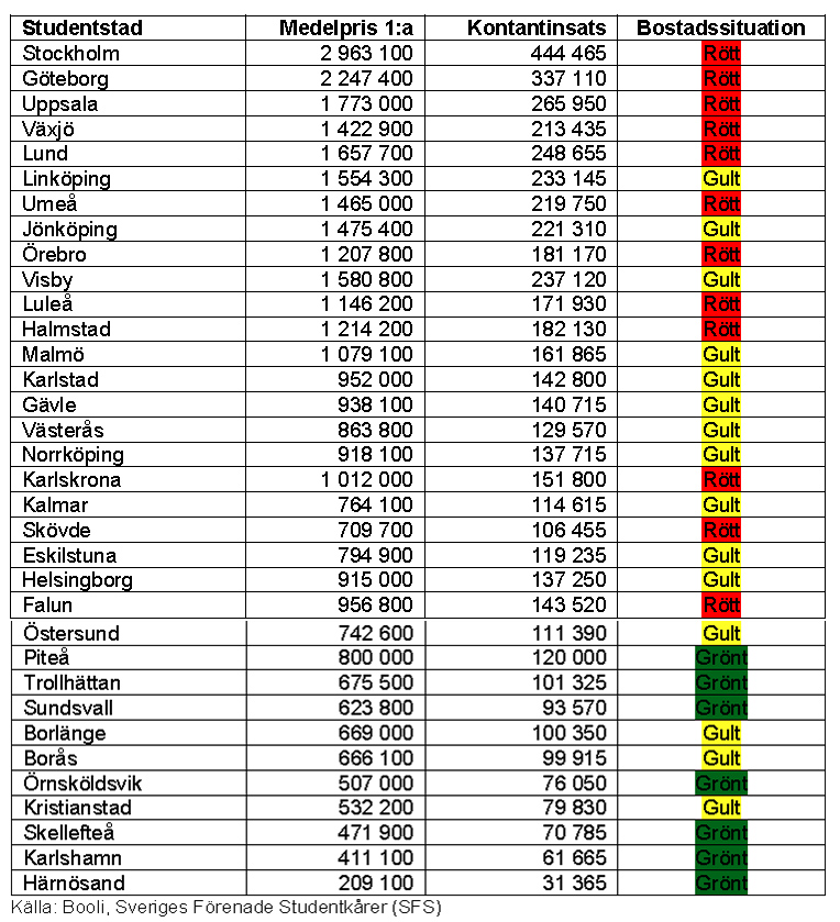 Statistik över bostadsläget på studentorter i Sverige