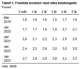 Framtida boräntor med olika bindningstid