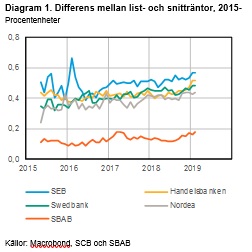 Differens mellan list- och snitträntor, 2015-