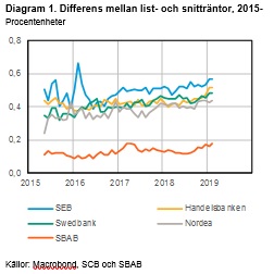 Differens mellan list- och snitträntor, 2015-