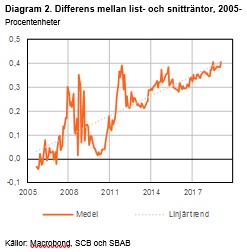 Differens mellan list- och snitträntor, 2005-