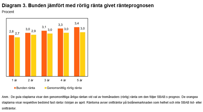 Diagram 3 visar skillnader i räntekostnader mellan rörlig och bunden ränta enligt prognosen.