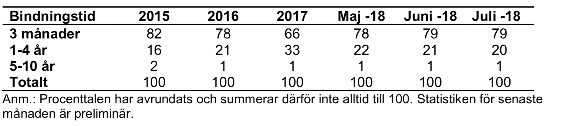 Tabell över bindningstider hos nya bolånekunder 