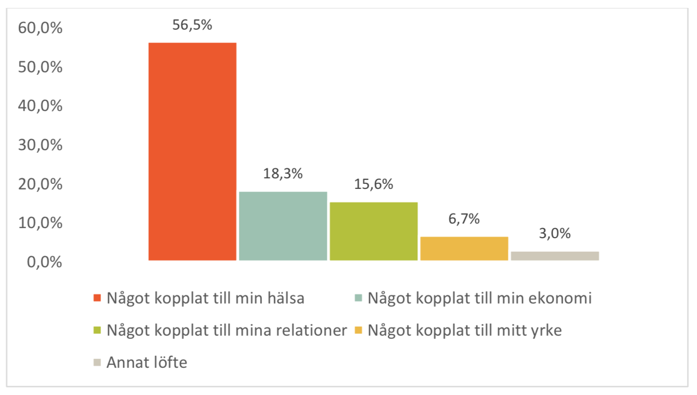 Staplar över data med nyårslöften