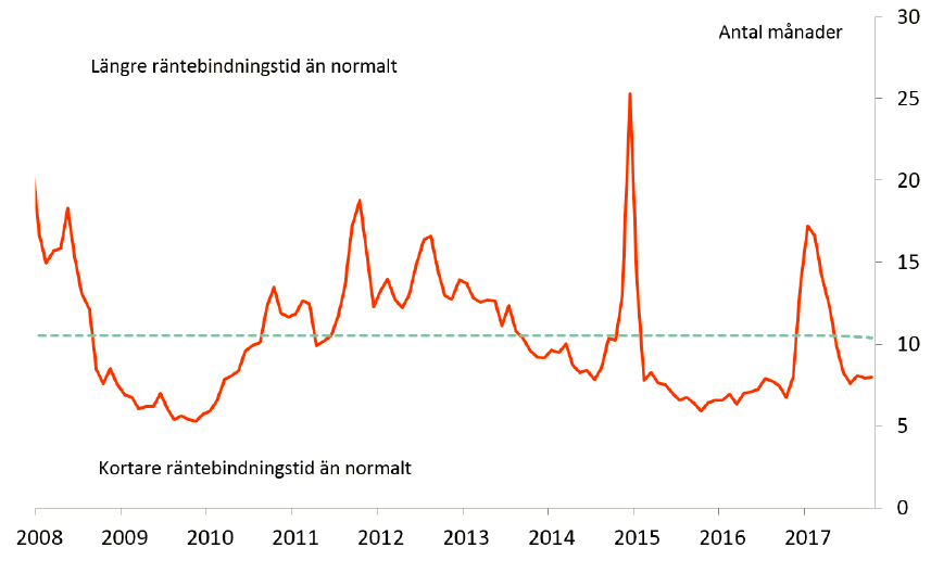 Räntebindningstider i månader för nya bolån