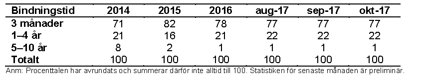 Tabell med bindningstider