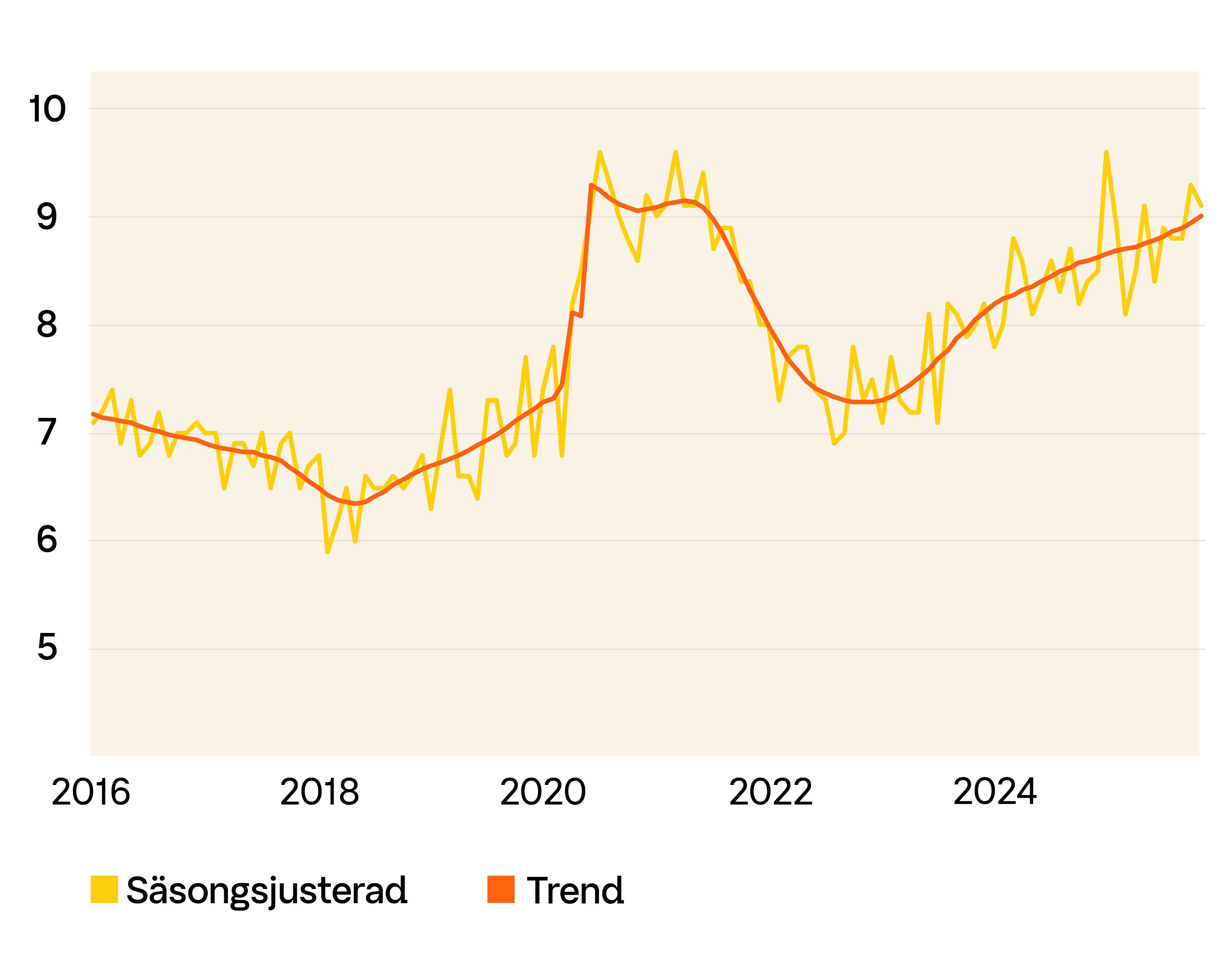 graf över antalet sålda objekt