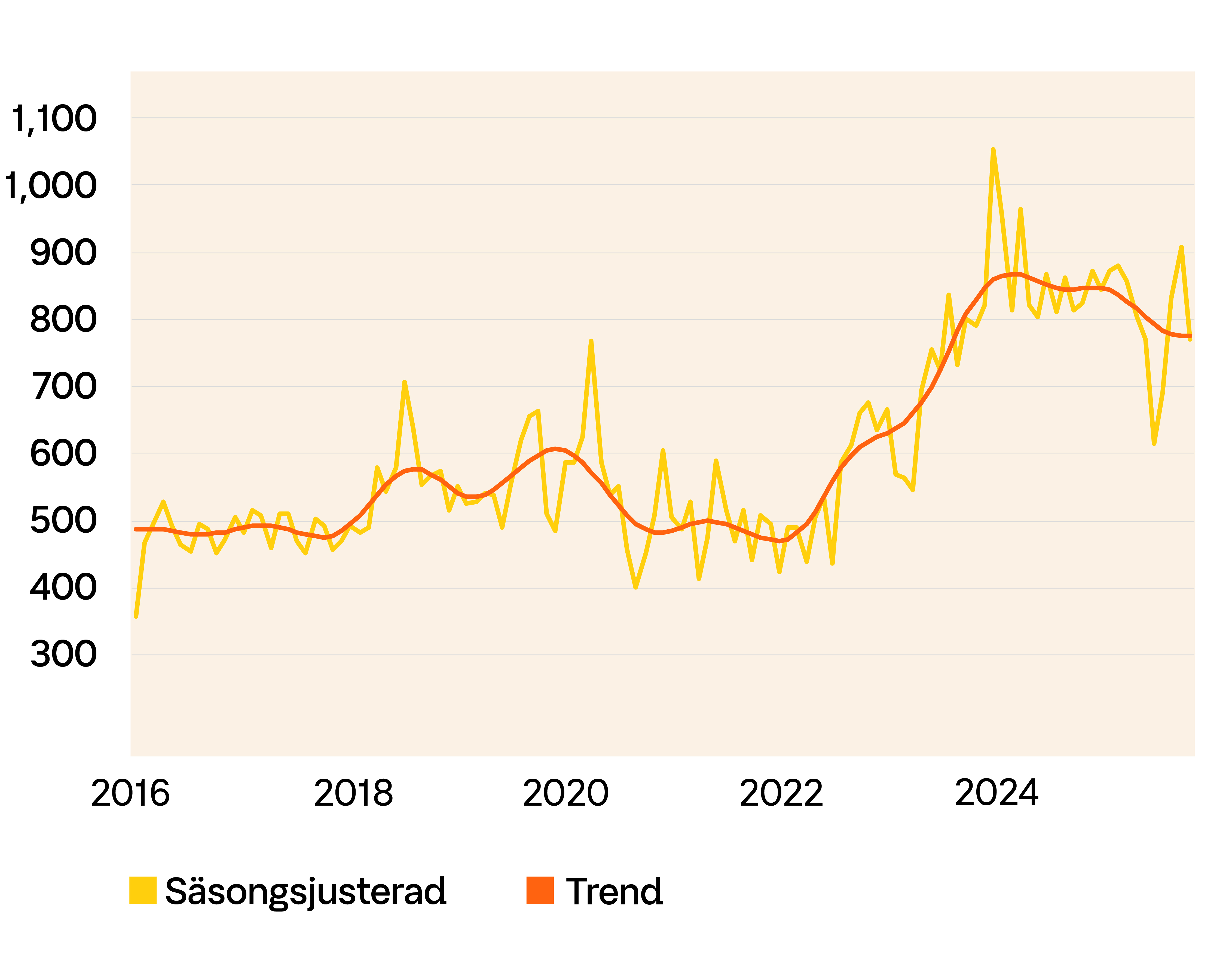 graf över antalet sålda objekt