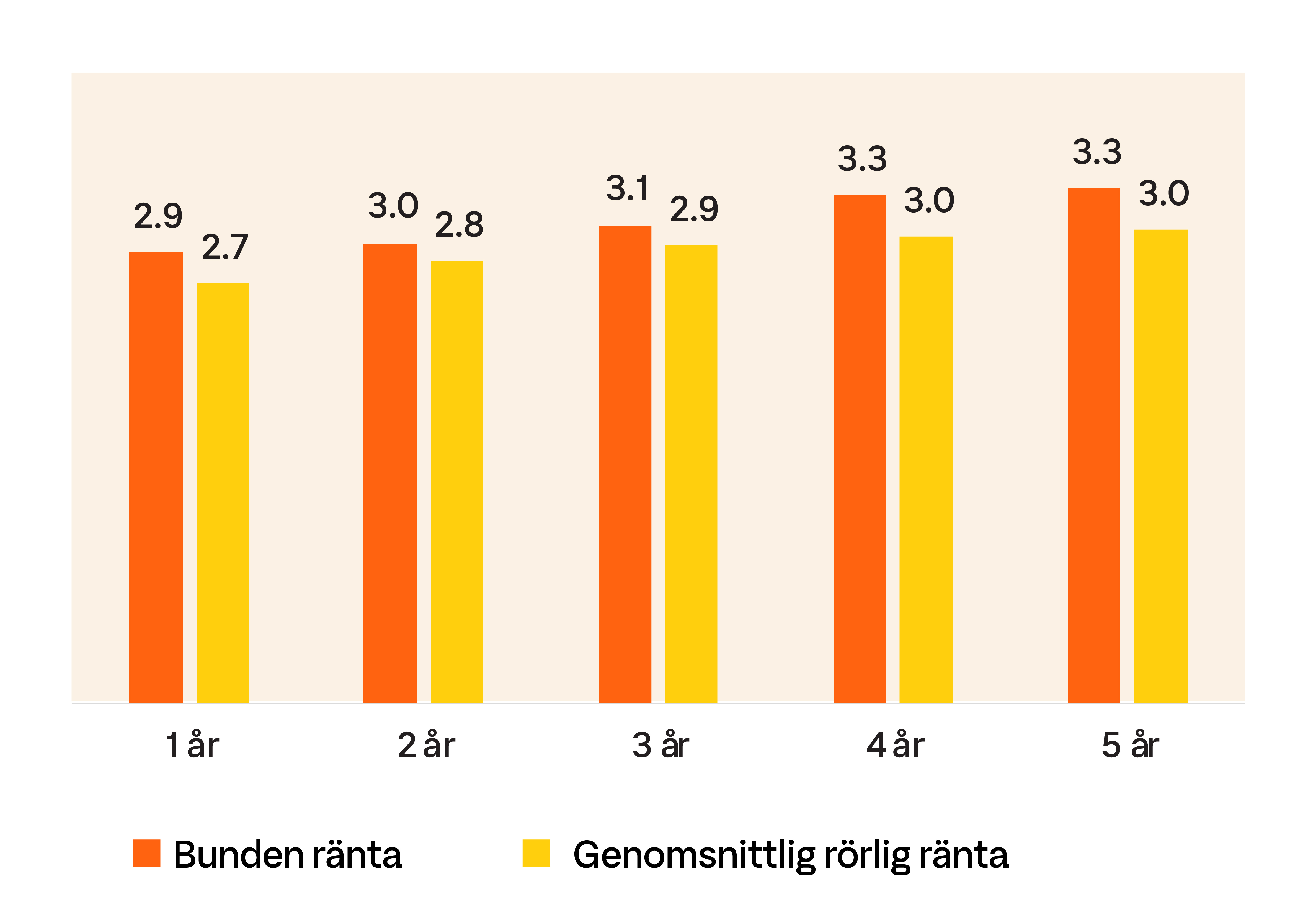 graf över antalet sålda objekt