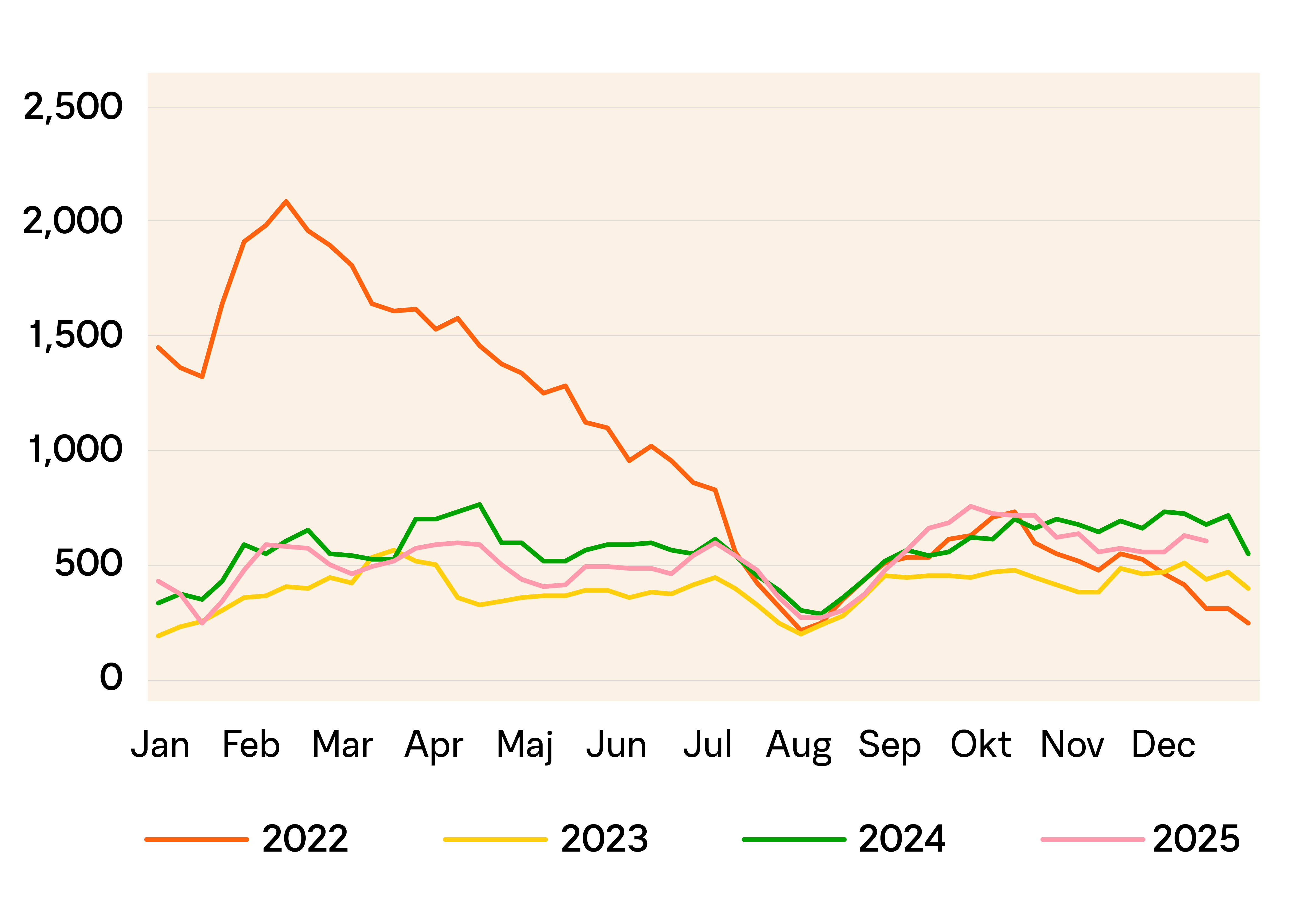 graf över antalet sålda objekt