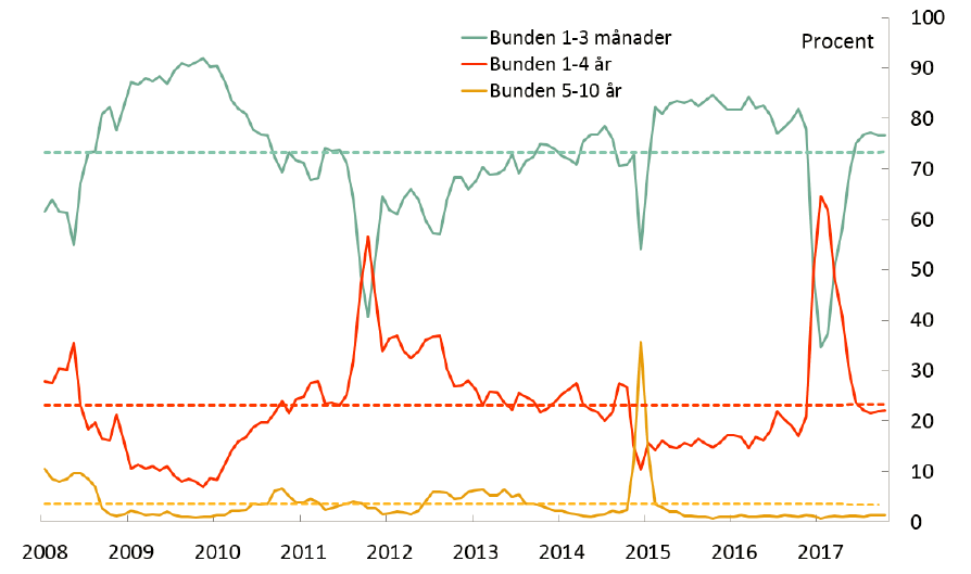 Räntebindningstider för nya bolån under november 2017