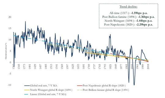 Global realränta 1317 – 2018