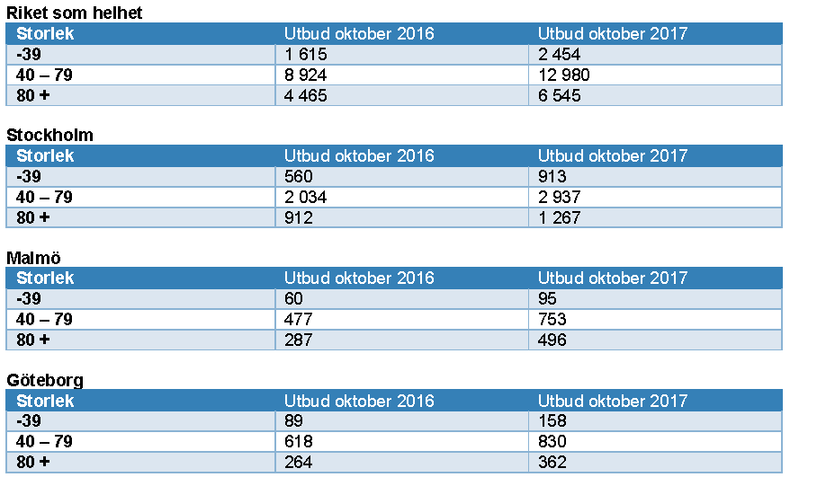 Utbud av lägenheter oktober 2016 och 2017