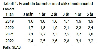 Tabell över framtida boräntor med olika bindningstider