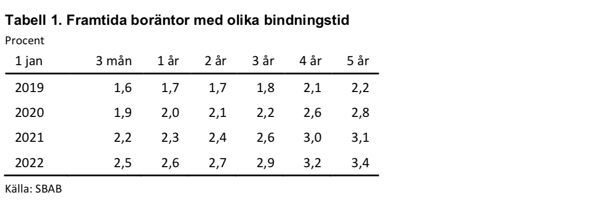 Tabell över framtida boräntor med olika bindningstider