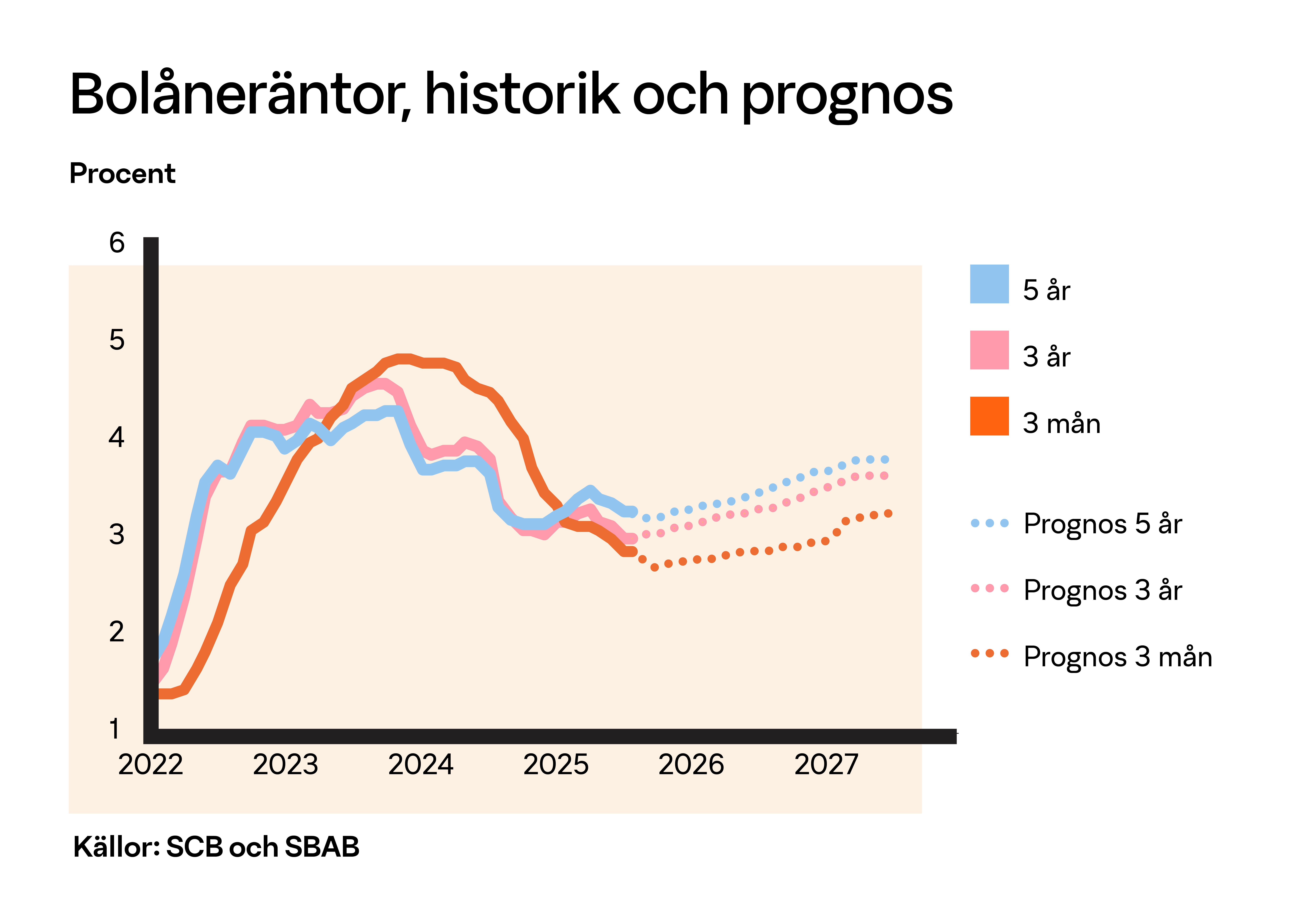 diagram över tullar