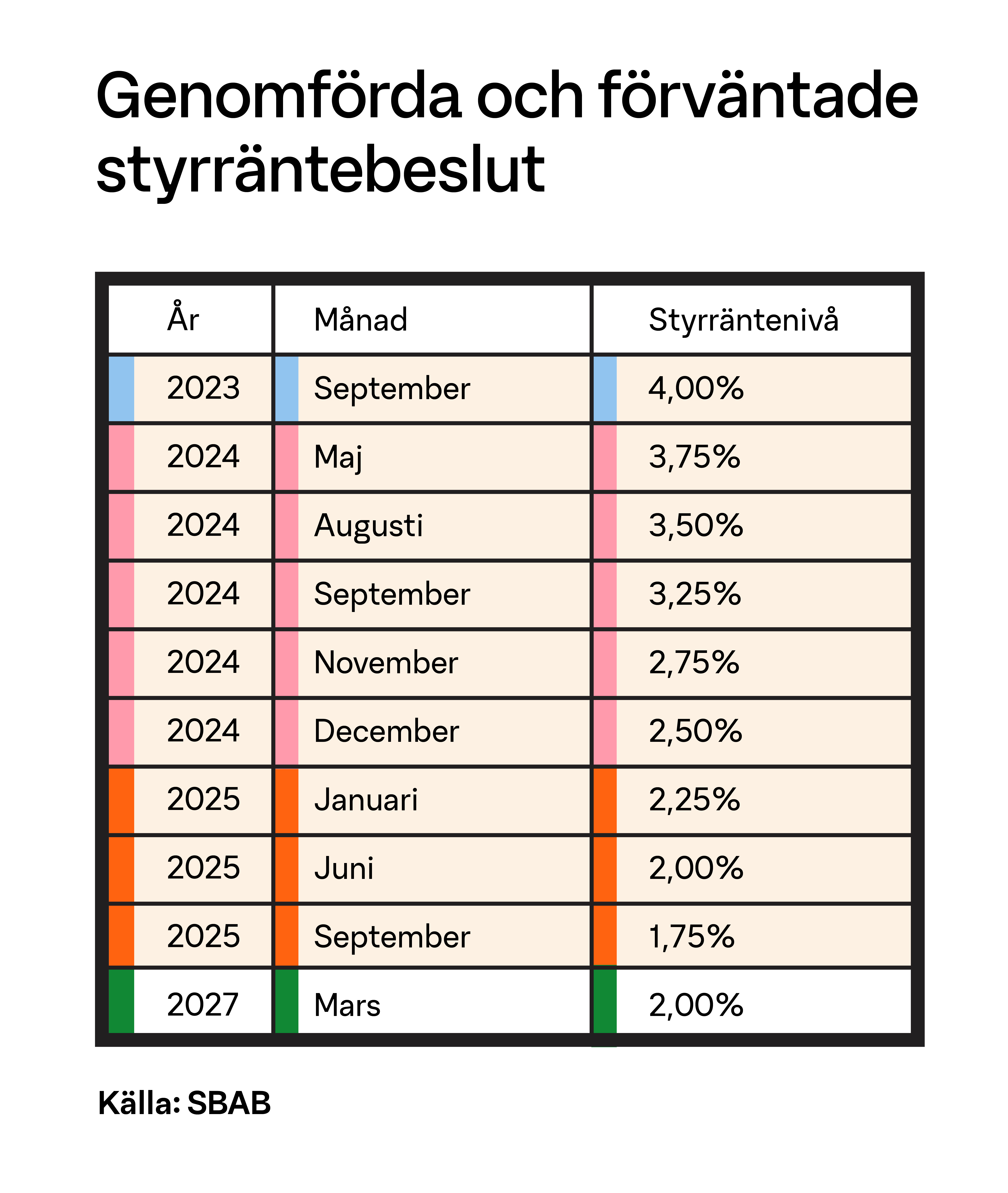 diagram över tullar